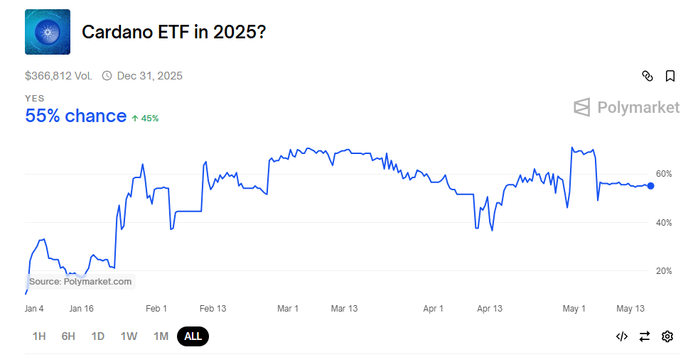 Cardano ETF Approval Odds Reach 55 Percent. Source: Polymarket