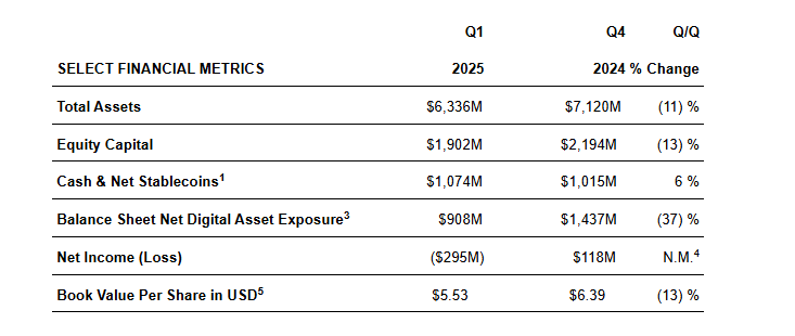 Galaxy Digital Q1 2025 Financial Metrics Drop. Source: Galaxy Digital Investor Report