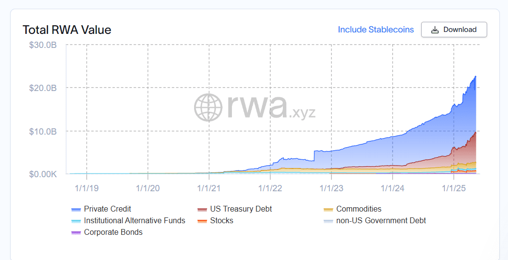 RWA Market Growth to $22.5B Led by Private Credit. Source: RWA.xyz