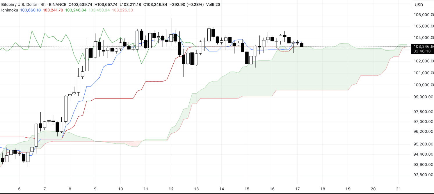 Bitcoin Consolidates at $103K on Flat Ichimoku Cloud. Source: TradingView