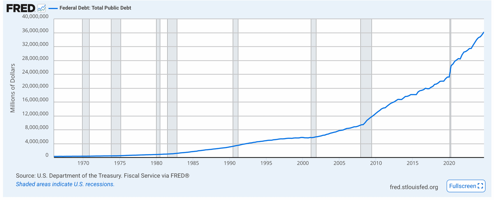 US Federal Debt Surge Since 1960. Source: FRED