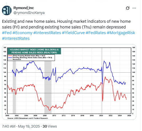 US Housing Market Index Trends 2000–2025. Source: Rymond Inc on X