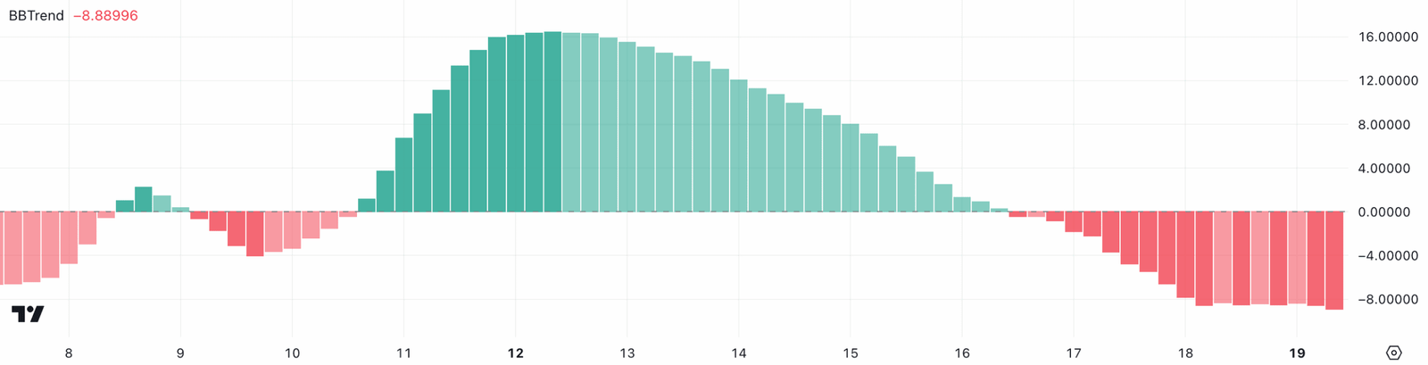 BBTrend for HBARSource: TradingView.com