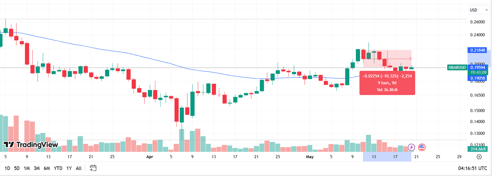 HBARUSD 1DSource: TradingView.com
