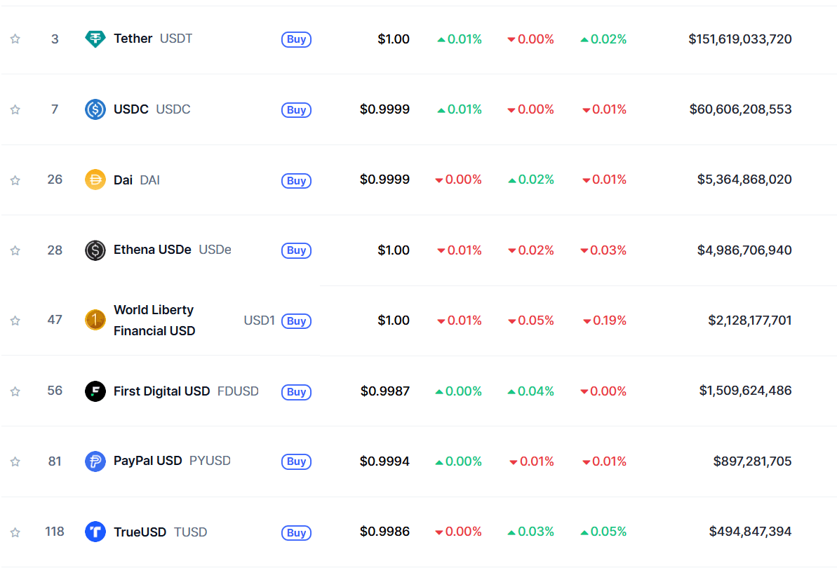 Top Stablecoins by Market Cap May 2025. Source: CoinMarketCap