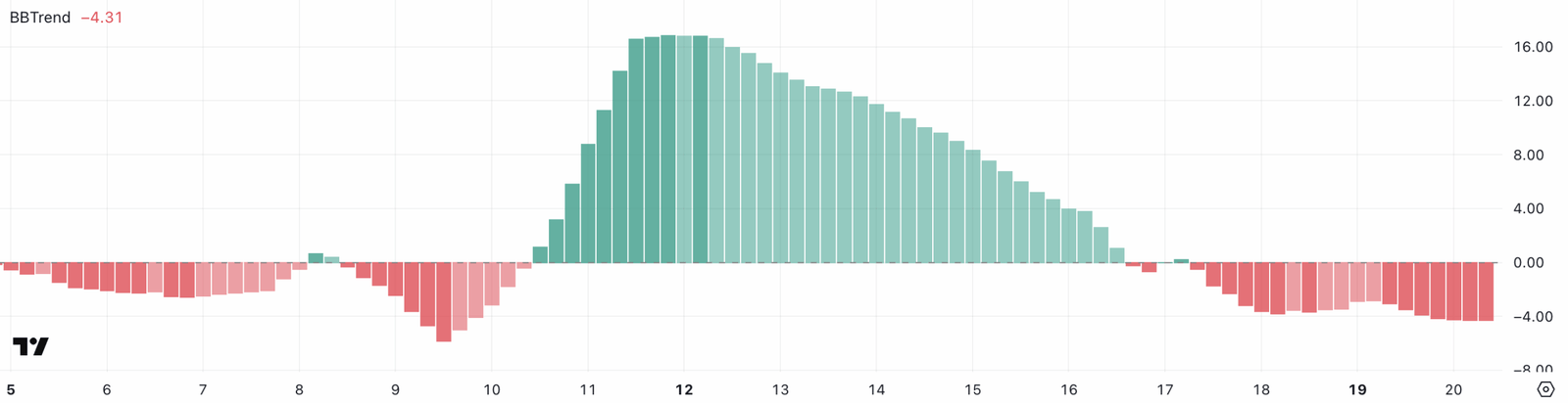 SOL BBTrend.Source: TradingView.