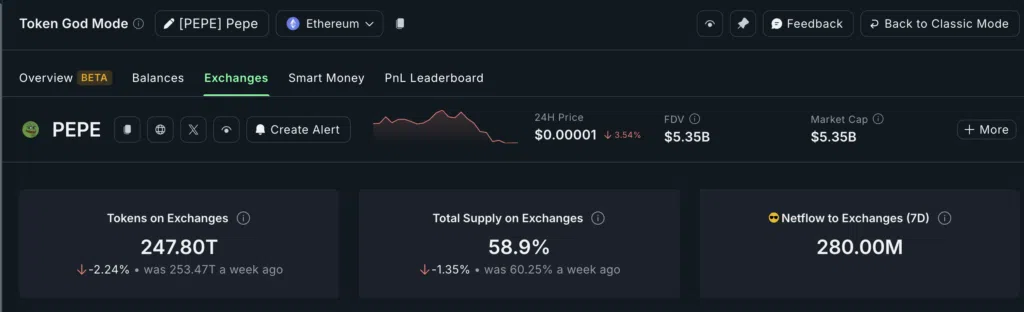 PEPE Exchange Balances OverviewSource: Nansen