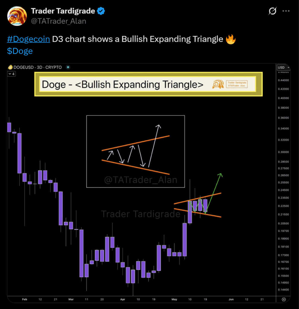 Dogecoin DOGE price analysis memecoin