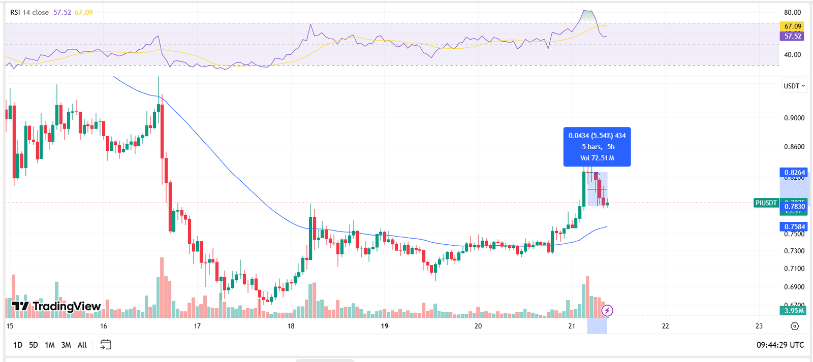 PIUSDT 5H Drop After Breakout AttemptSource: TradingView