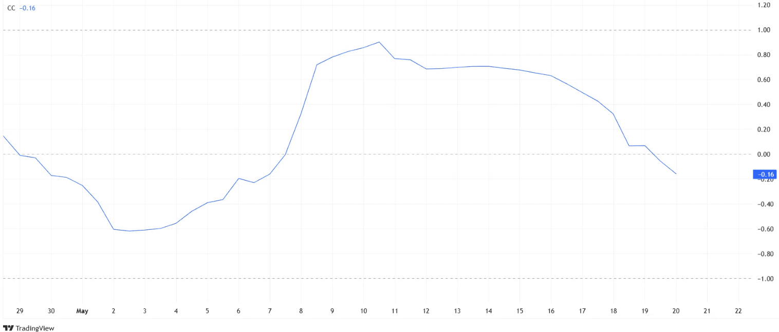 Pi Network Correlation Drops Below Zero. Source: TradingView