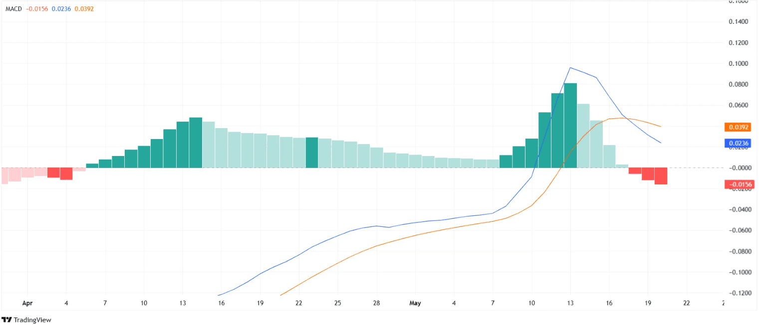 Pi Network MACD Bearish Crossover Confirmed. Source: TradingView