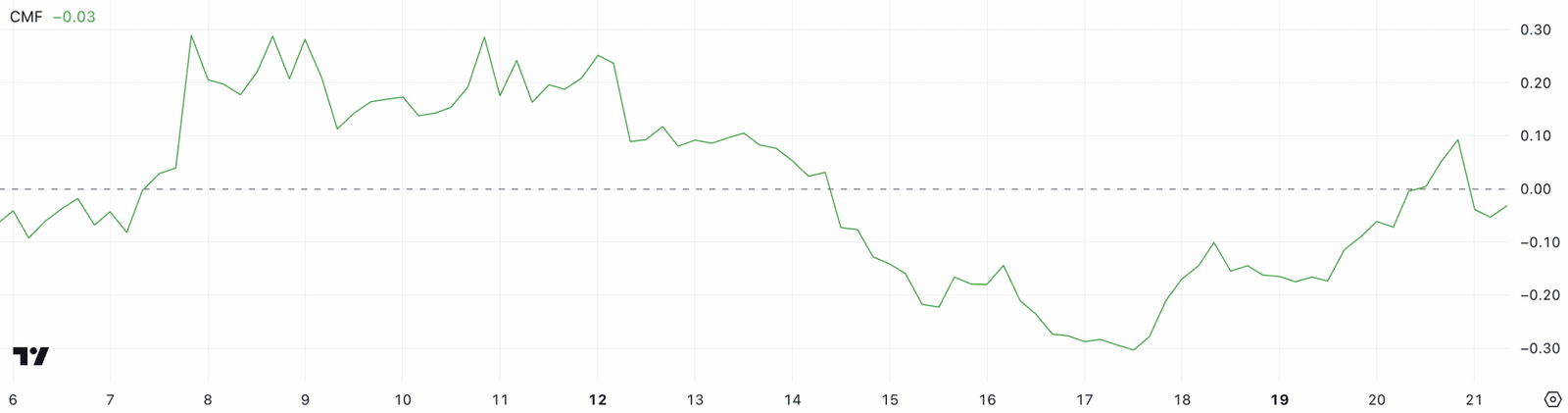 Pi Coin CMF Volume Flow ChartSource: TradingView