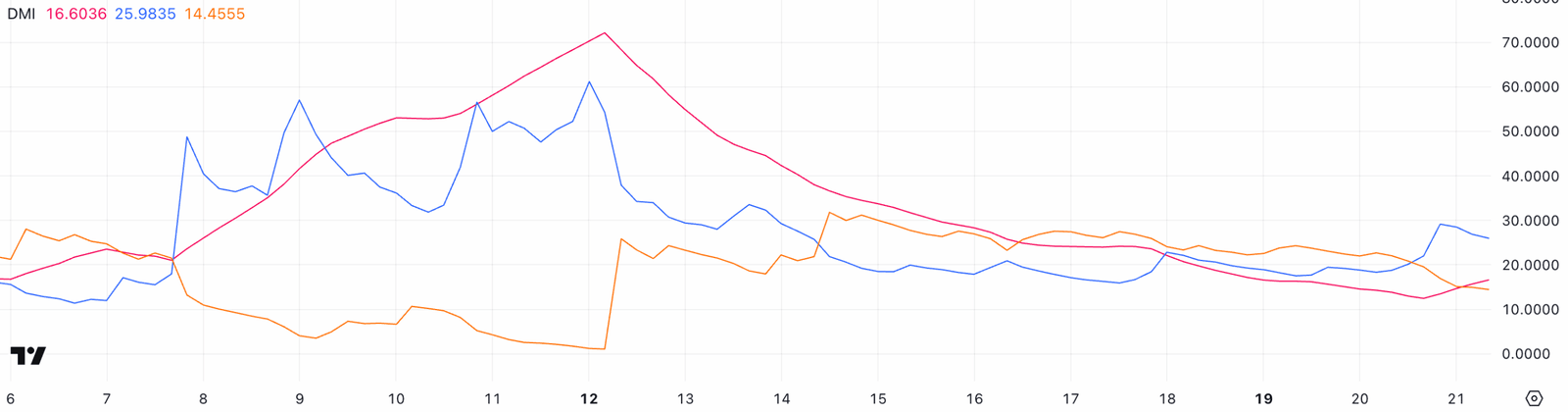Pi Coin DMI Trend Strength ChartSource: TradingView