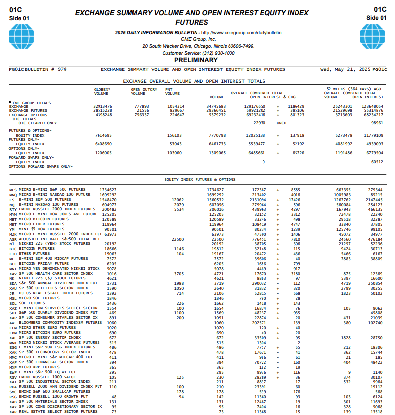CME XRP Futures Volume Hits $25.6M in 2 Days. Source: CME Group
