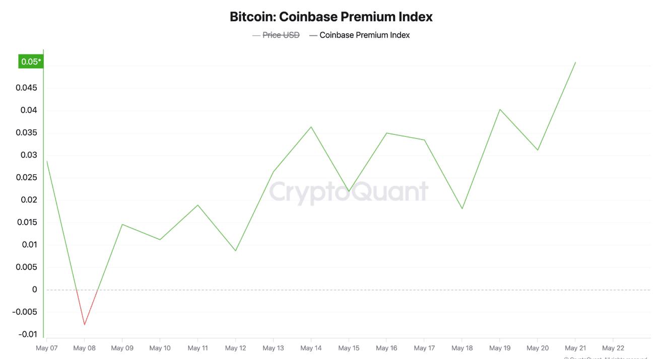 Bitcoin: Coinbase Premium IndexSource: CryptoQuant