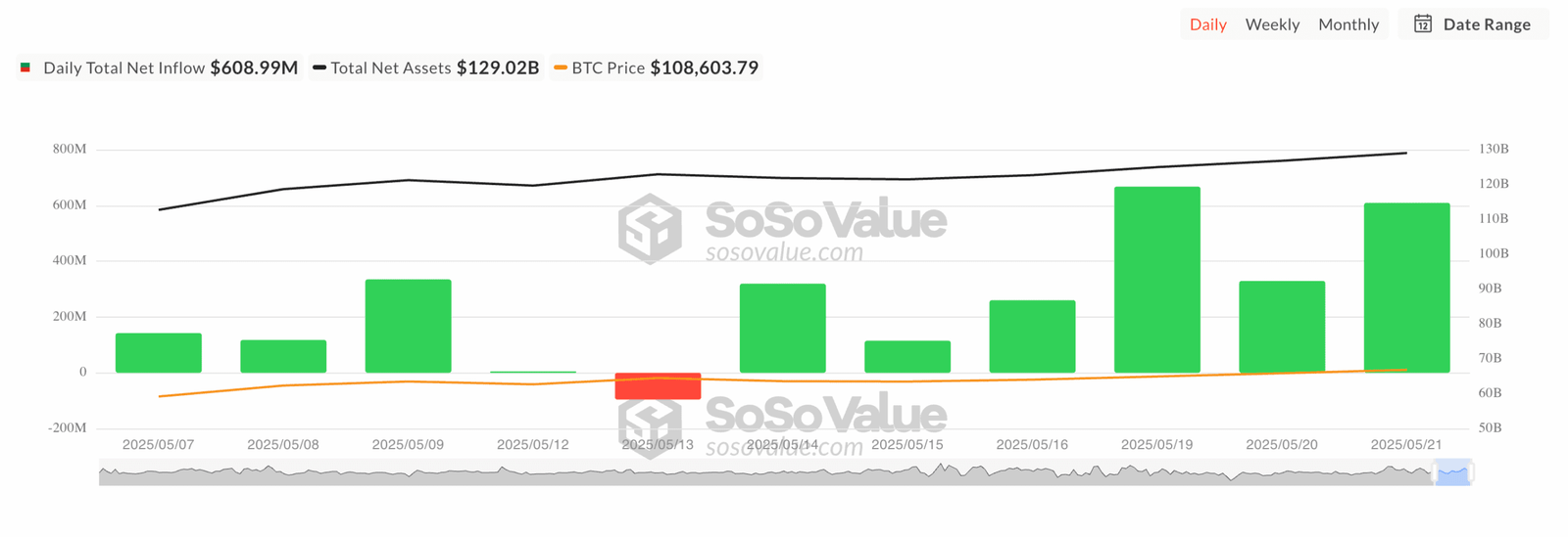 Daily Bitcoin ETF Net Inflows and AssetsSource: SoSoValue