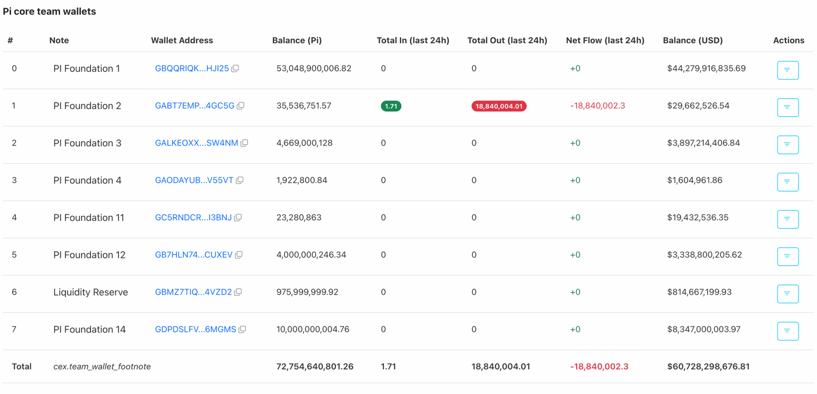 Pi Foundation Wallets Hold Over 72.7 Billion Tokens. Source: Piscan