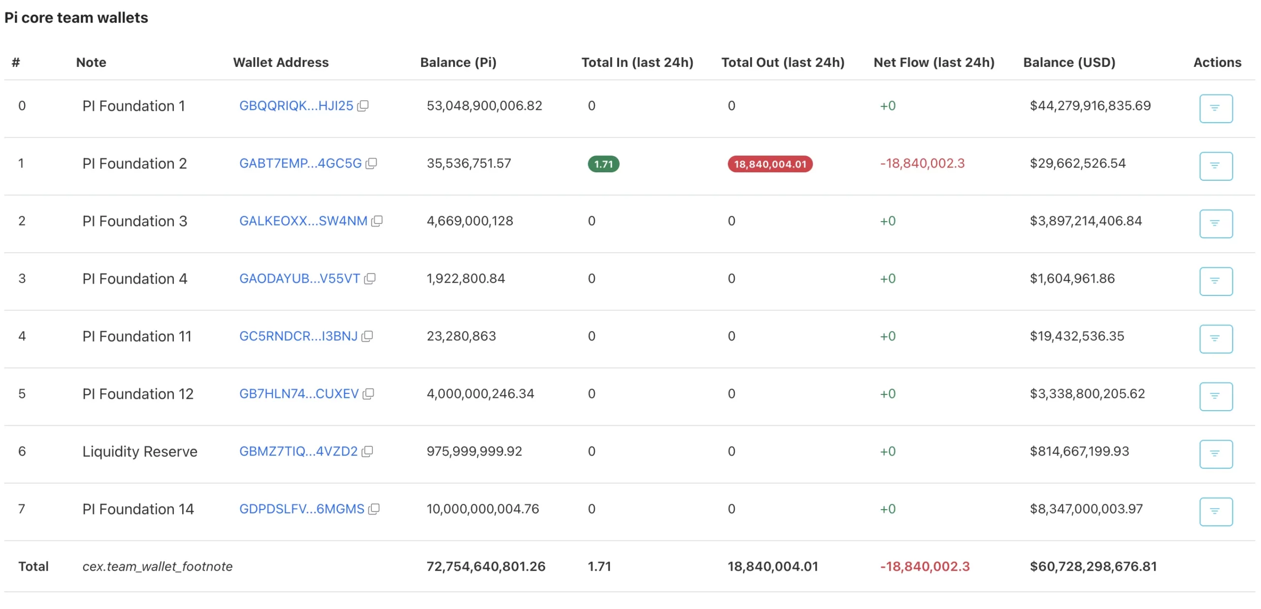 Pi Core Team Wallets Hold Over 72B PI Tokens Amid Outflow SpikeSource: PiScan Wallet Tracker