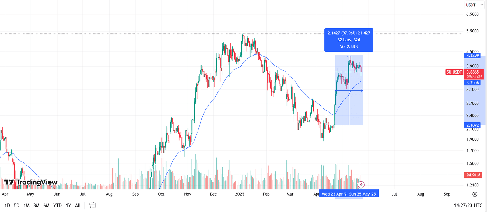 SUIUSDT 1D Price ChartSource: TradingView.com