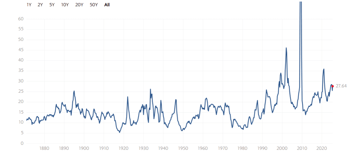 S&P 500 P/E Ratio Trends Since 1870. Source: Multpl.com