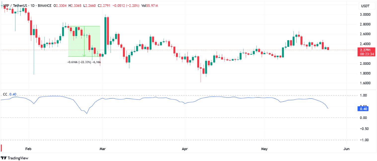 XRP-BTC Correlation Falls to February Low. Source: TradingView