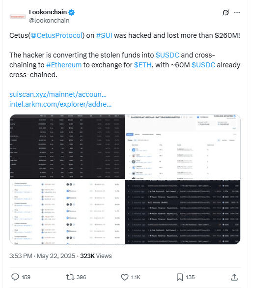 Cetus Hacker Converts $260M Exploit to USDC via Ethereum Bridge.Source: X/@lookonchain