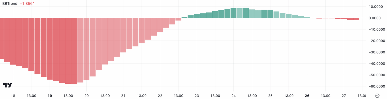 PI/USDT BBTrend Momentum Shift – 4H timeframeSource: TradingView.com