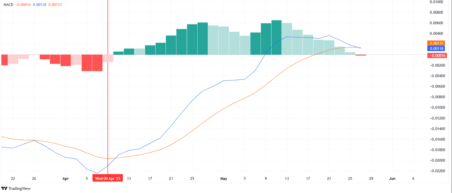  HBAR/USD MACD Indicator – DailySource: TradingView.com