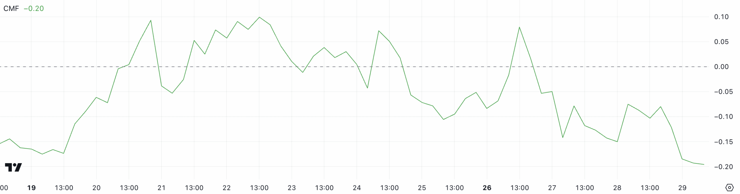  Pi Network / Tether (PI/USDT) CMF 4-Hour ChartSource: TradingView.com