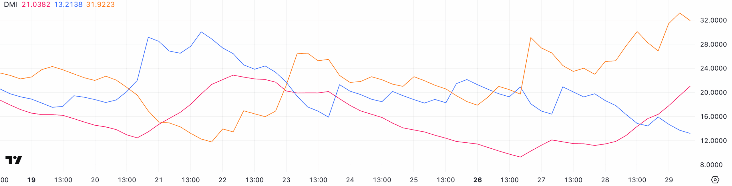 Pi Network / Tether (PI/USDT) DMI 4-Hour ChartSource: TradingView.com