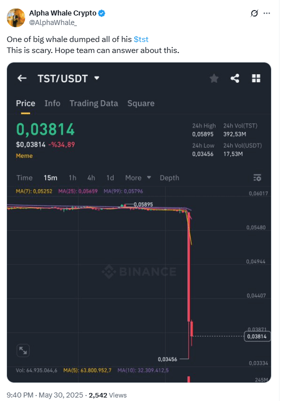 TST Token Price Plunge After $7M Whale Dump. Source: Alpha Whale Crypto