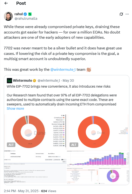EIP-7702 Exploit Affects Over One Million Ethereum Wallets. Source: Wintermute