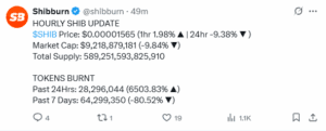 shiba Inu (SHIB) Burn Rate Soars 6,500% in 24 Hours