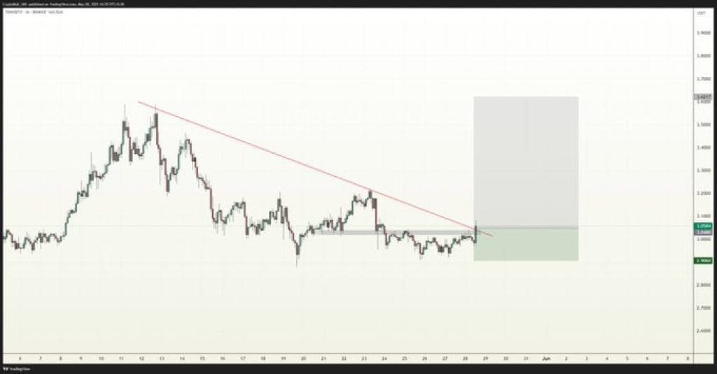 Toncoin Breakout From Descending ResistanceSource: CryptoBull_360