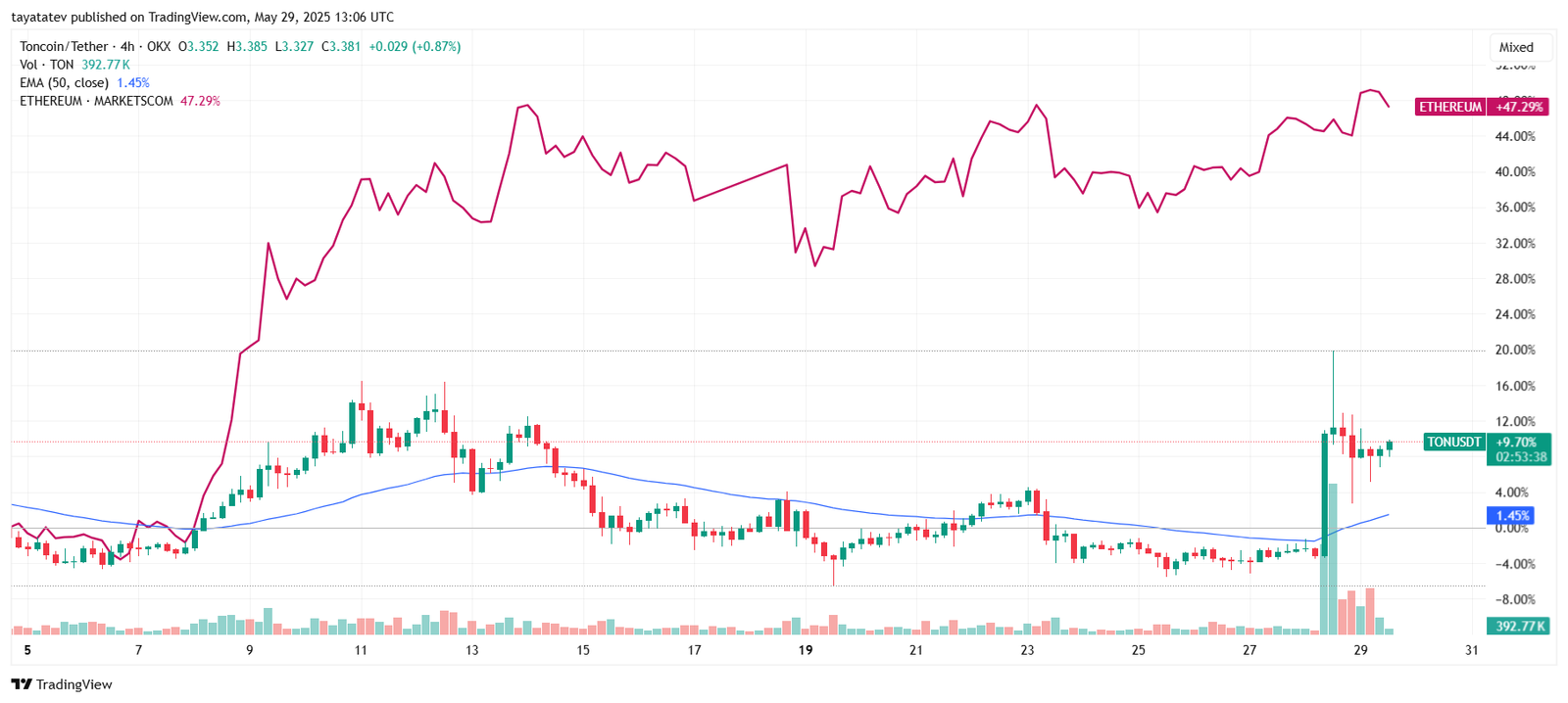 Toncoin Outpaces Ethereum in Daily Gains. Source: TradingView.com