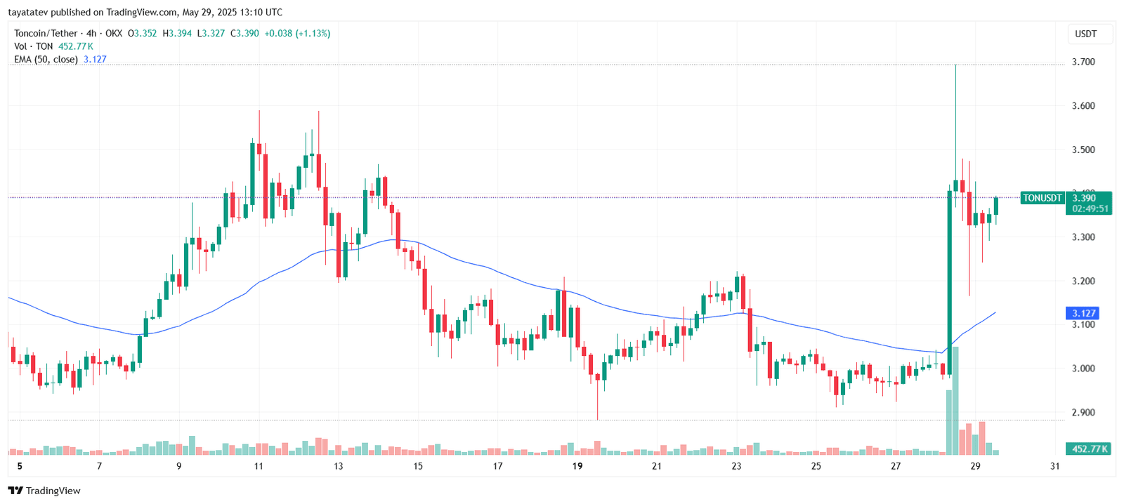 Toncoin (TON/USDT) 4-Hour Chart BreakoutSource: TradingView.com