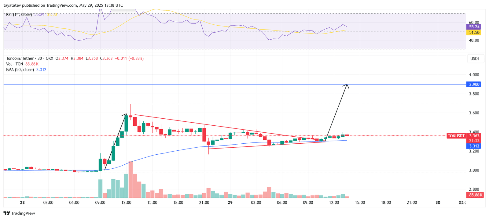 Toncoin Bullish Pennant Pattern with 16% Upside TargetSource: TradingView.com,