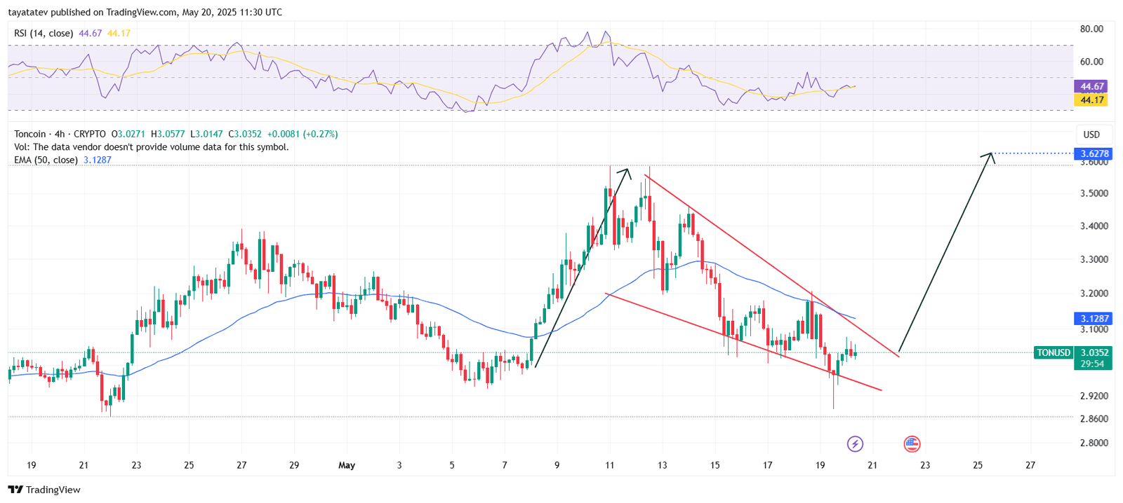 TONUSD 4H Falling Wedge PatternSource: TradingView.com