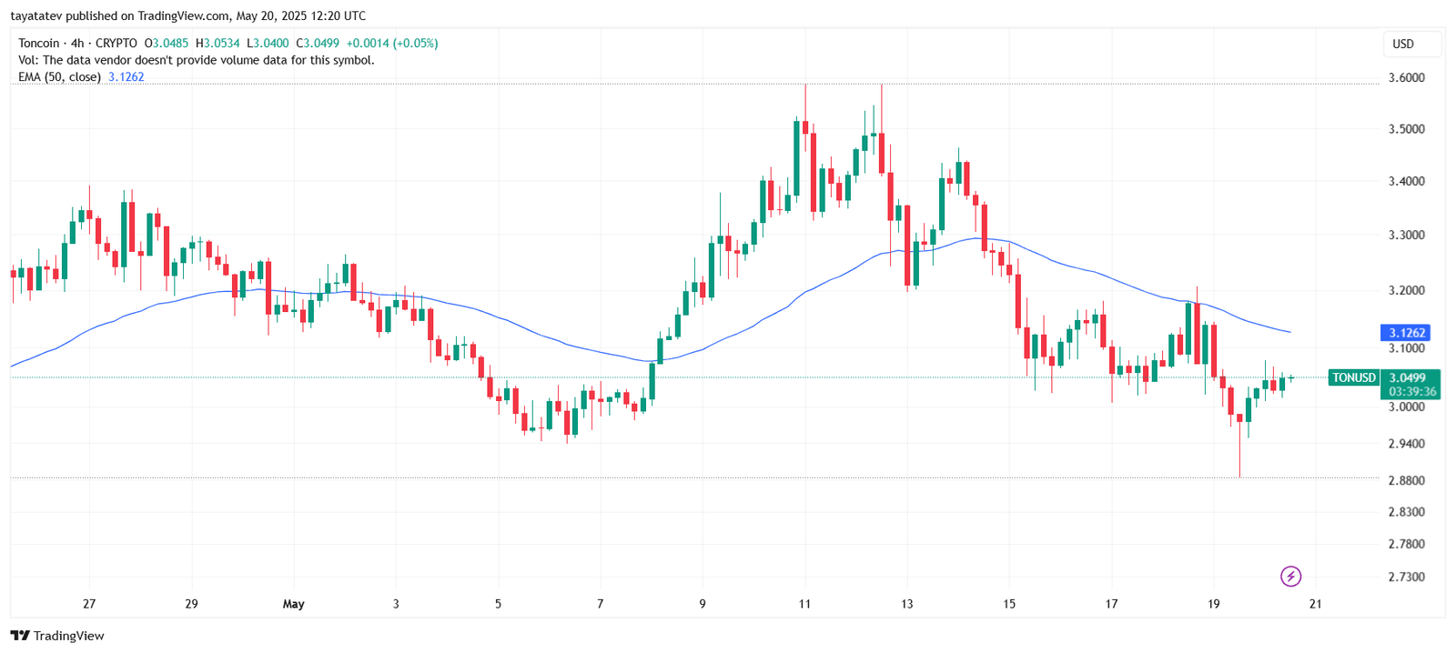 TONUSD 4H Chart Shows $3.00 Support Holding. Source: TradingView.com