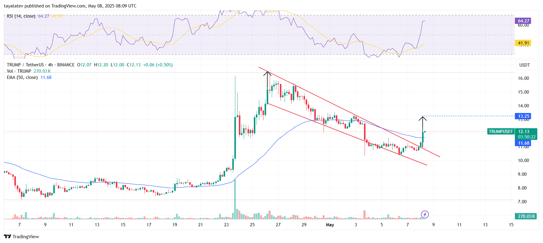TRUMPUSDT Bullish Breakout PatternSource: TradingView