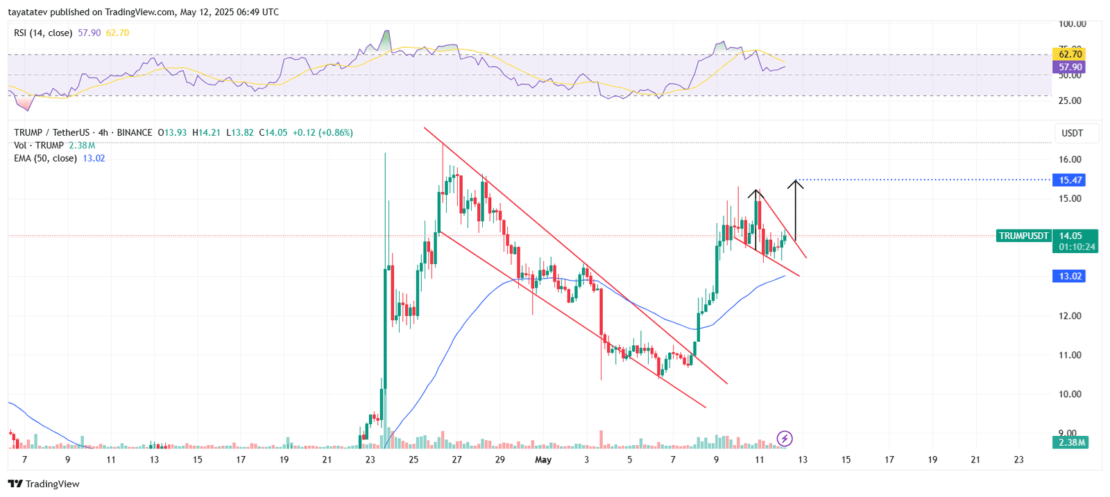 TRUMPUSDT 4-Hour Chart with Falling Wedge PatternSource: TradingView