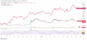 Fartcoin Beats TRUMP in terms of price growth