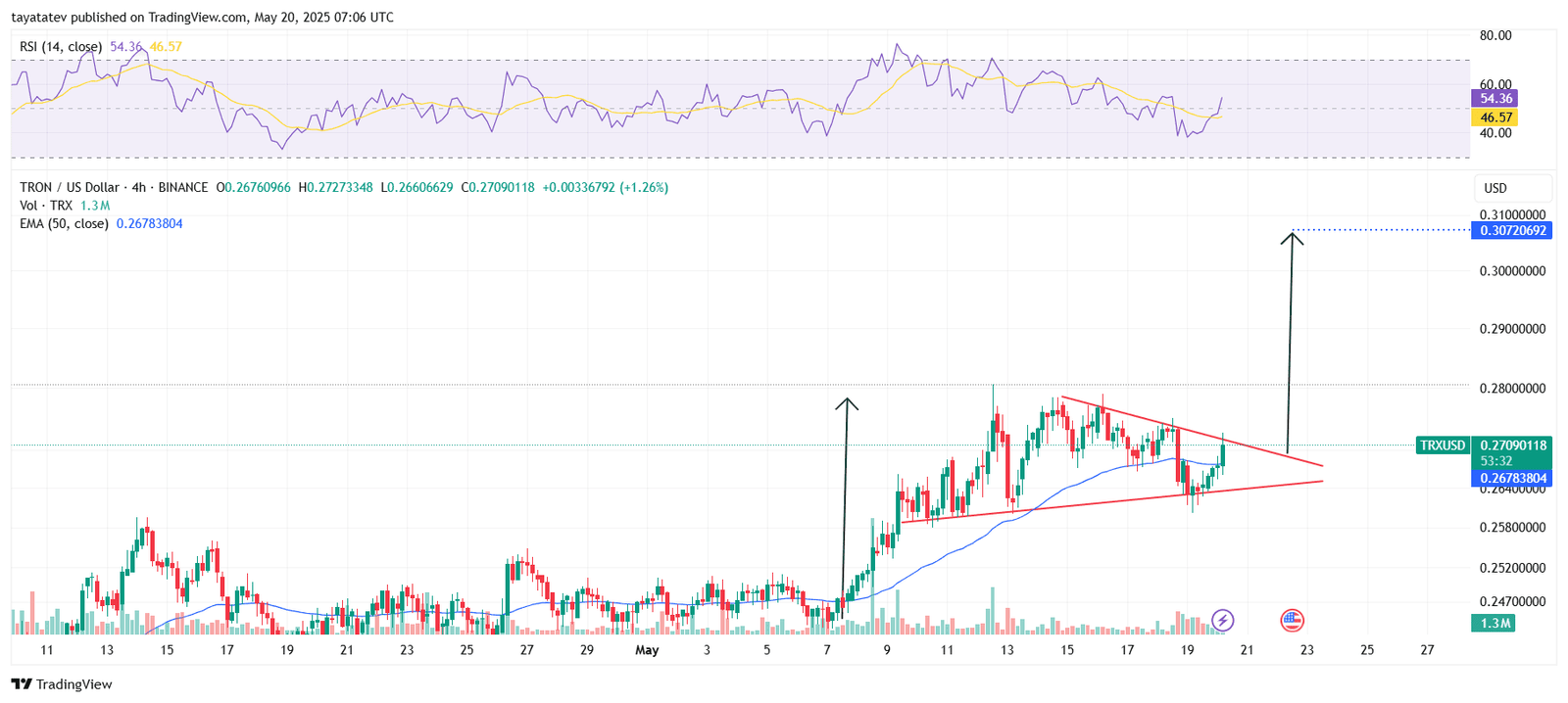 TRXUSD 4H Bullish Pennant PatternSource: TradingView.com