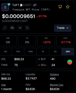 TUFT liquidity and trading volume drops to critical level