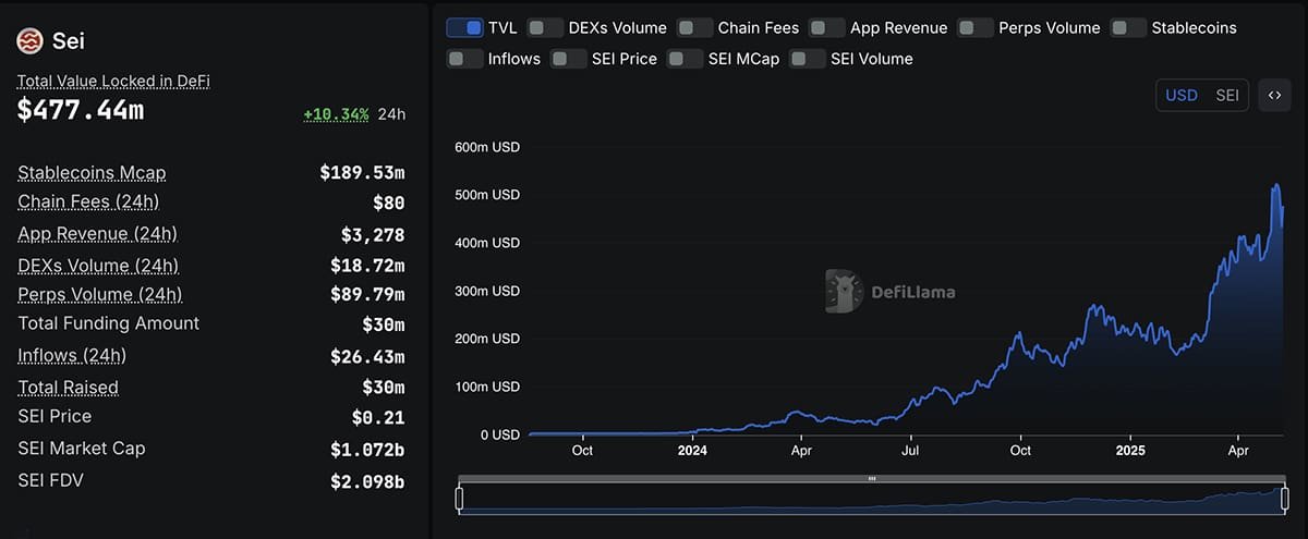 SEI Total Value Locked Surges to $477.44M. Source: DeFiLlama