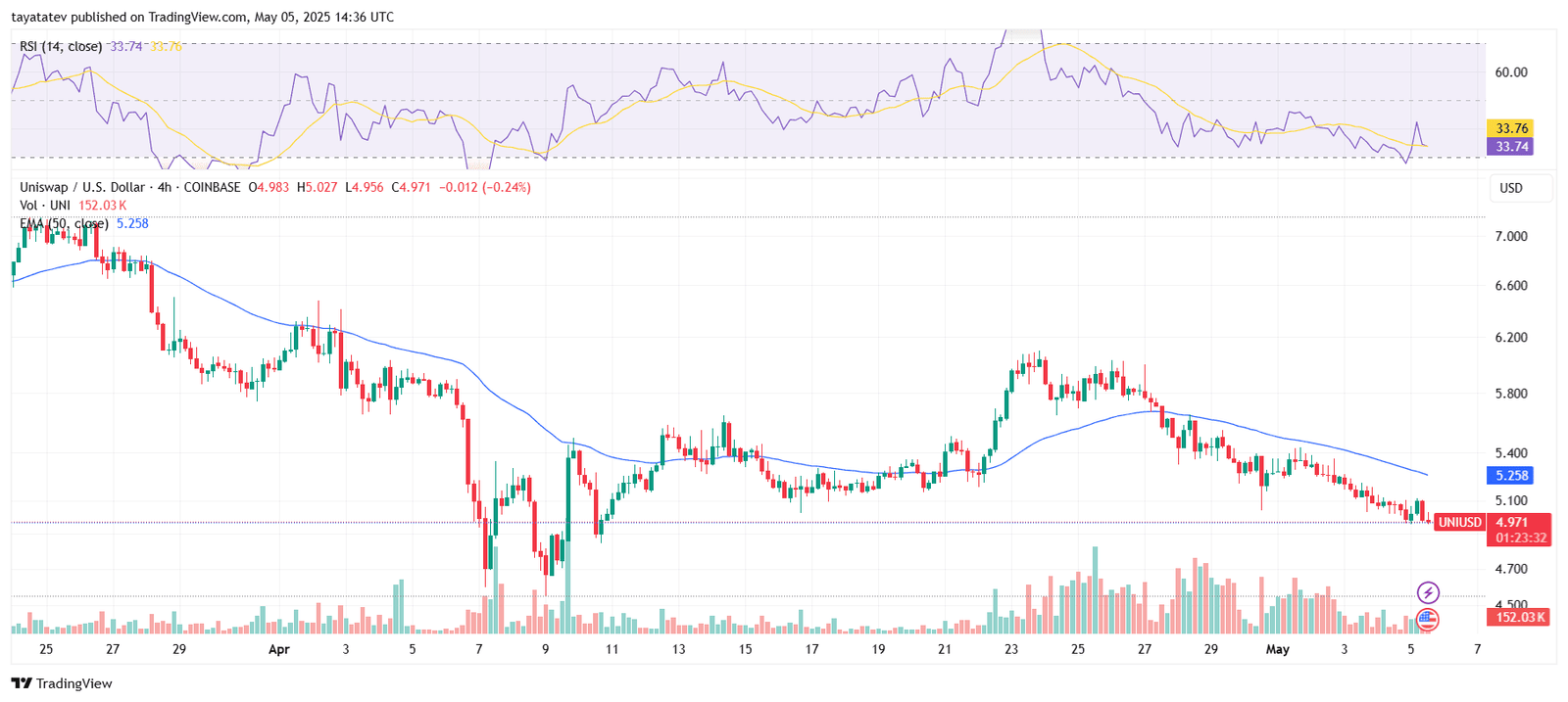 UNIUSD 4H Chart: Uniswap Hits Support as RSI Dips Below 35. Source: TradingView