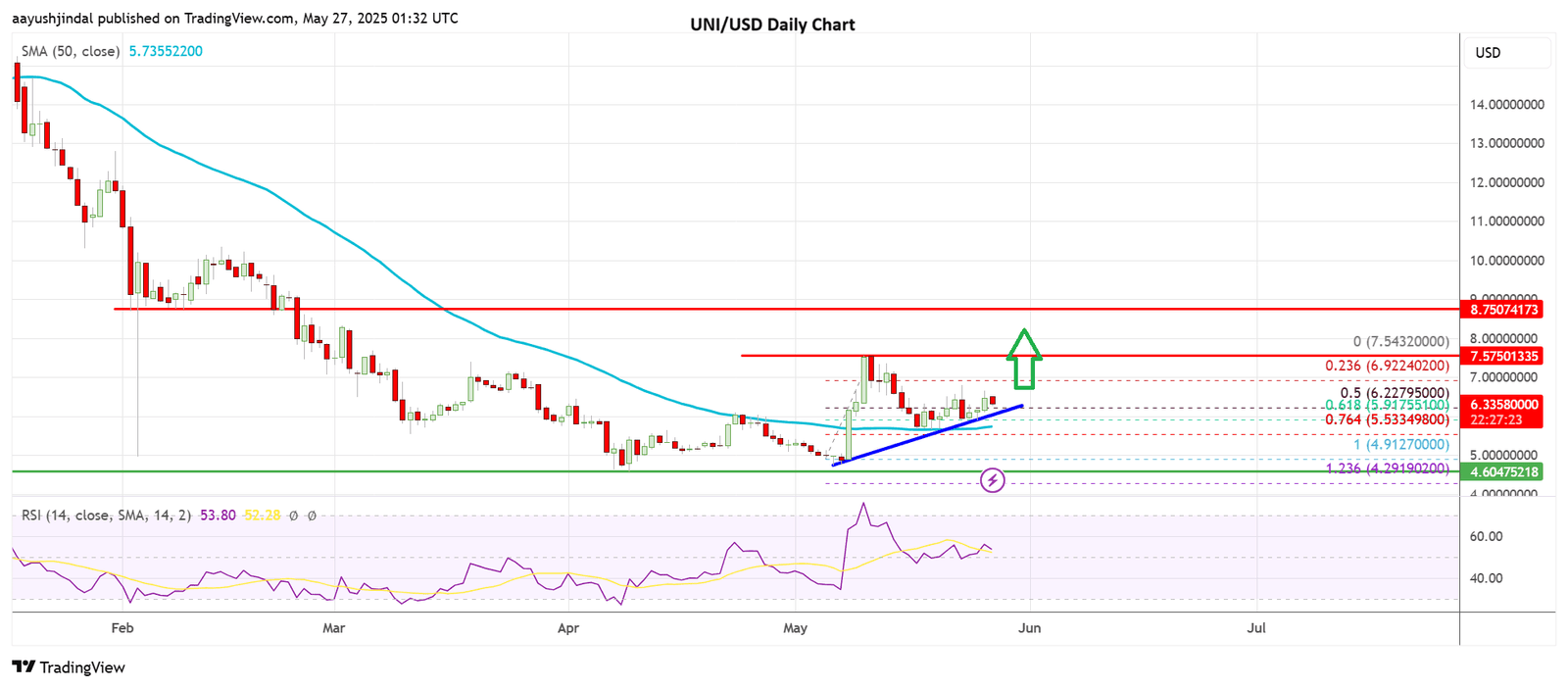 Uniswap’s price today