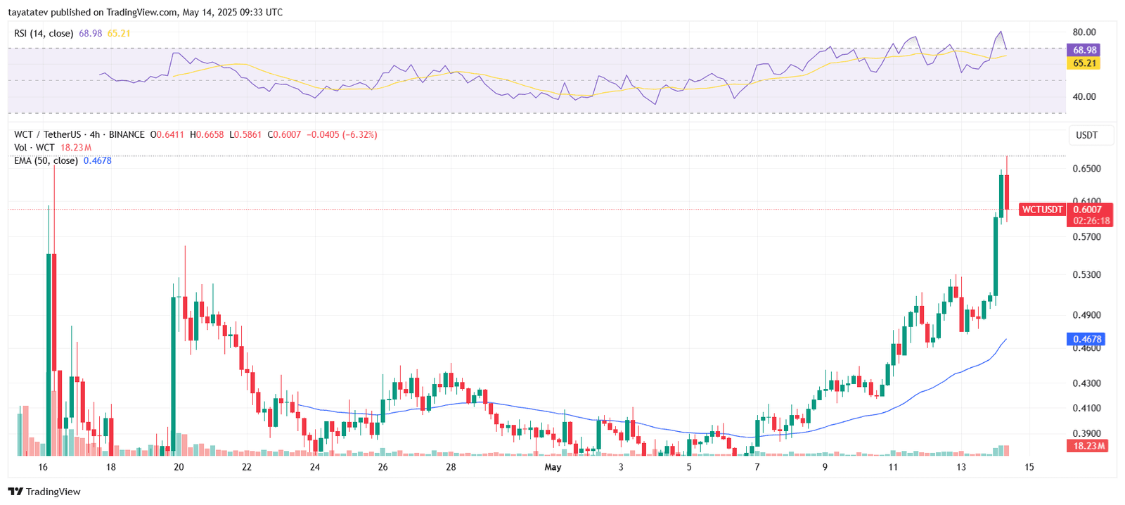WCT/USDT 4-Hour Price ChartSource: TradingView