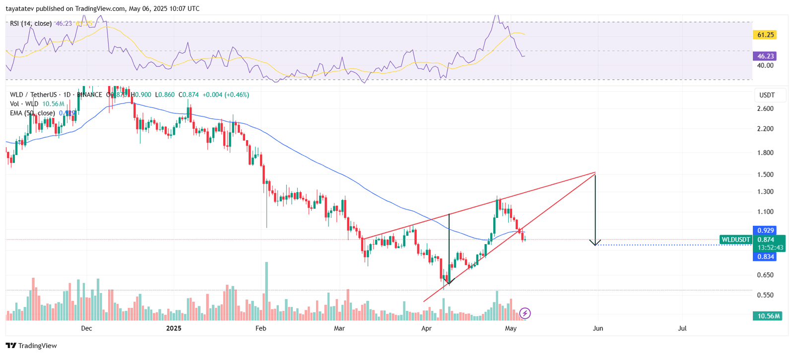 WLDUSDT Daily Chart Shows Rising Wedge Breakdown. Source: TradingView