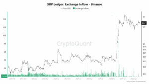 XRP inflows to Binance have risen sharply in recent days